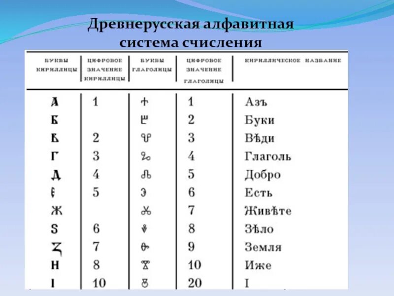 Алфавит кодирования 10. Алфавитная система счисления. древнерусская система счисления. цифры на грузинском. древнерусская система исчисления.