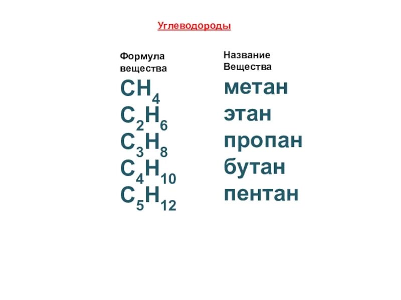 Пропан бутан гомологи. С4н8 с4н10 -а-б- формула вещества. Формула метана в химии. Метан Этан пропан бутан. Формула вещества метан.