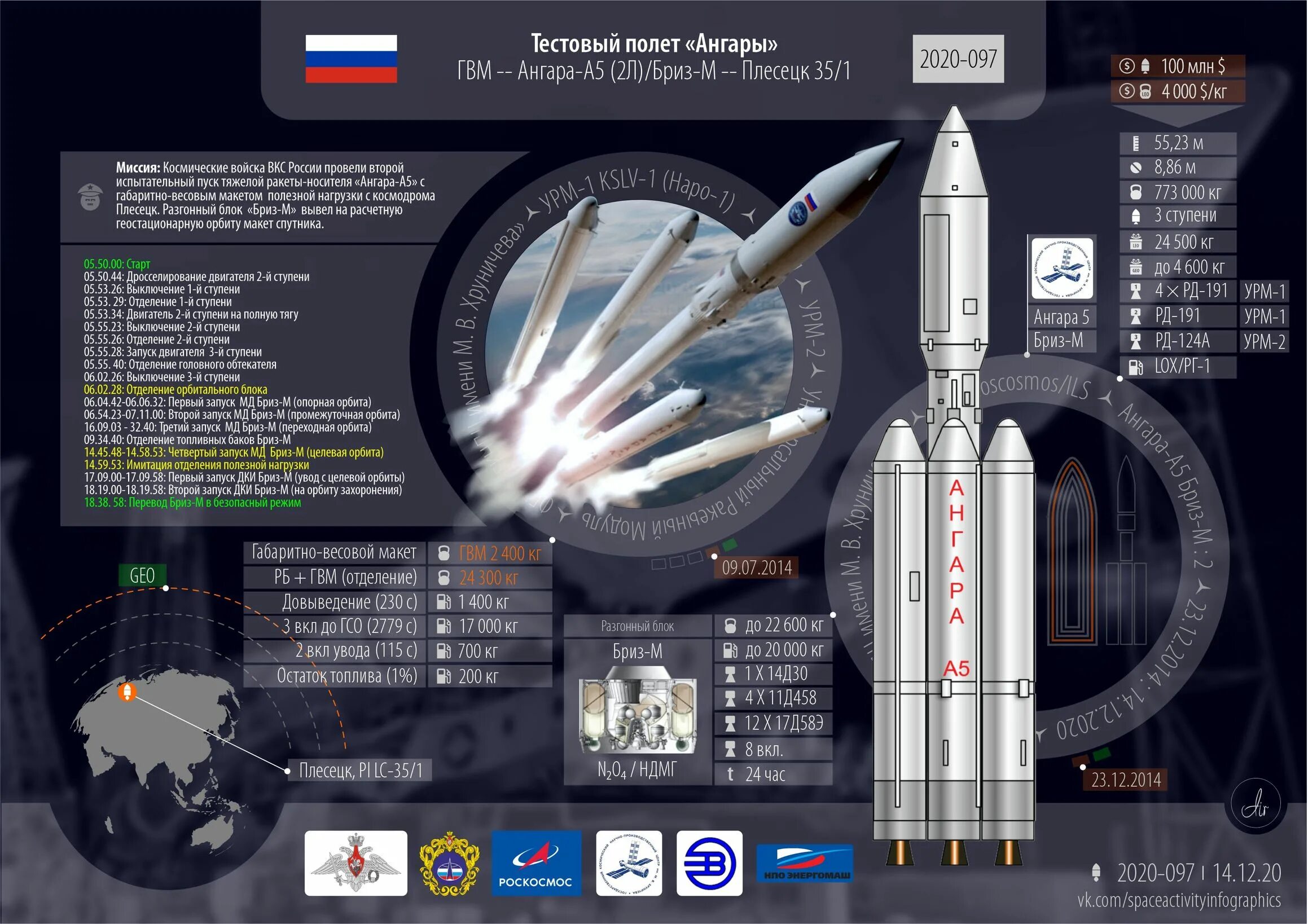 Ангара 5 ракета носитель характеристики. Ракета-носитель "Ангара-а5". Ангара-а5 ракета-носитель Плесецк. Циклограмма полета ракеты Ангара а5. Ступени ракеты носителя Ангара а5.