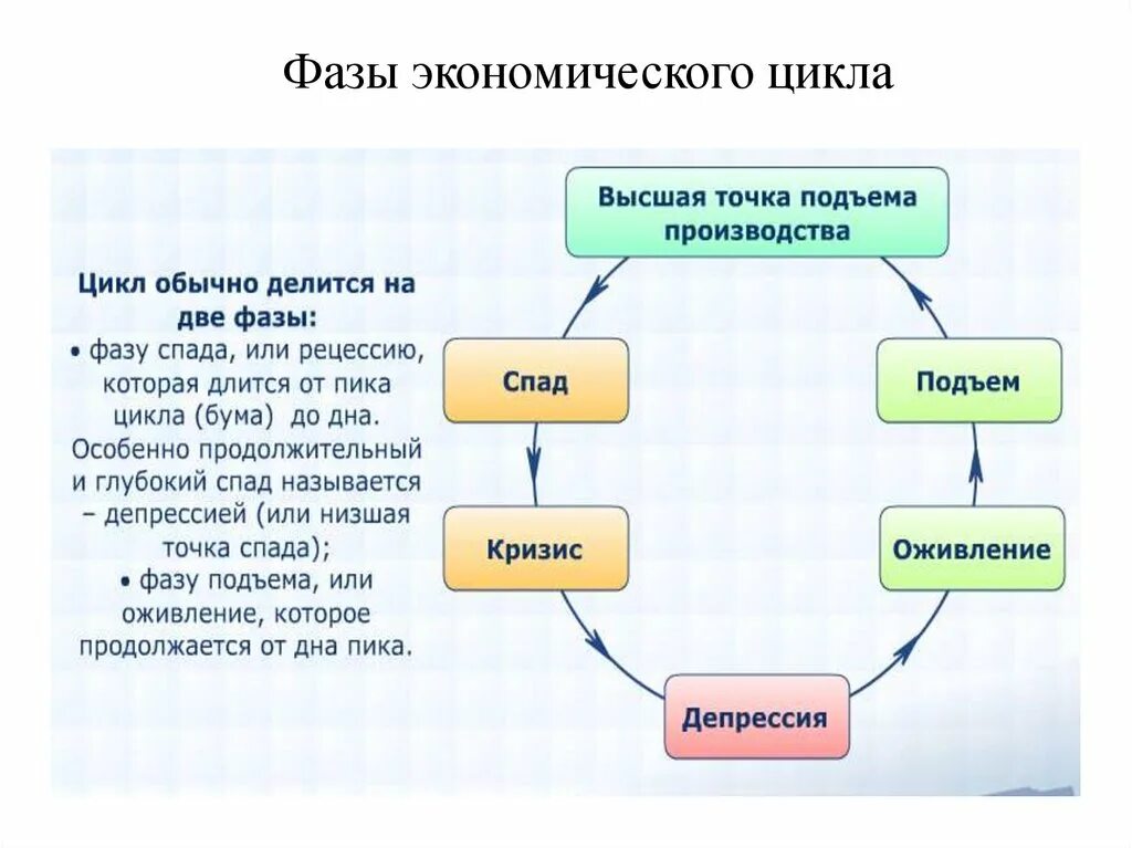 Фазы экономического производства. Фазы делового цикла. Фазы хозяйственного цикла примеры. Стадии экономического процесса. Цикличность производства это.