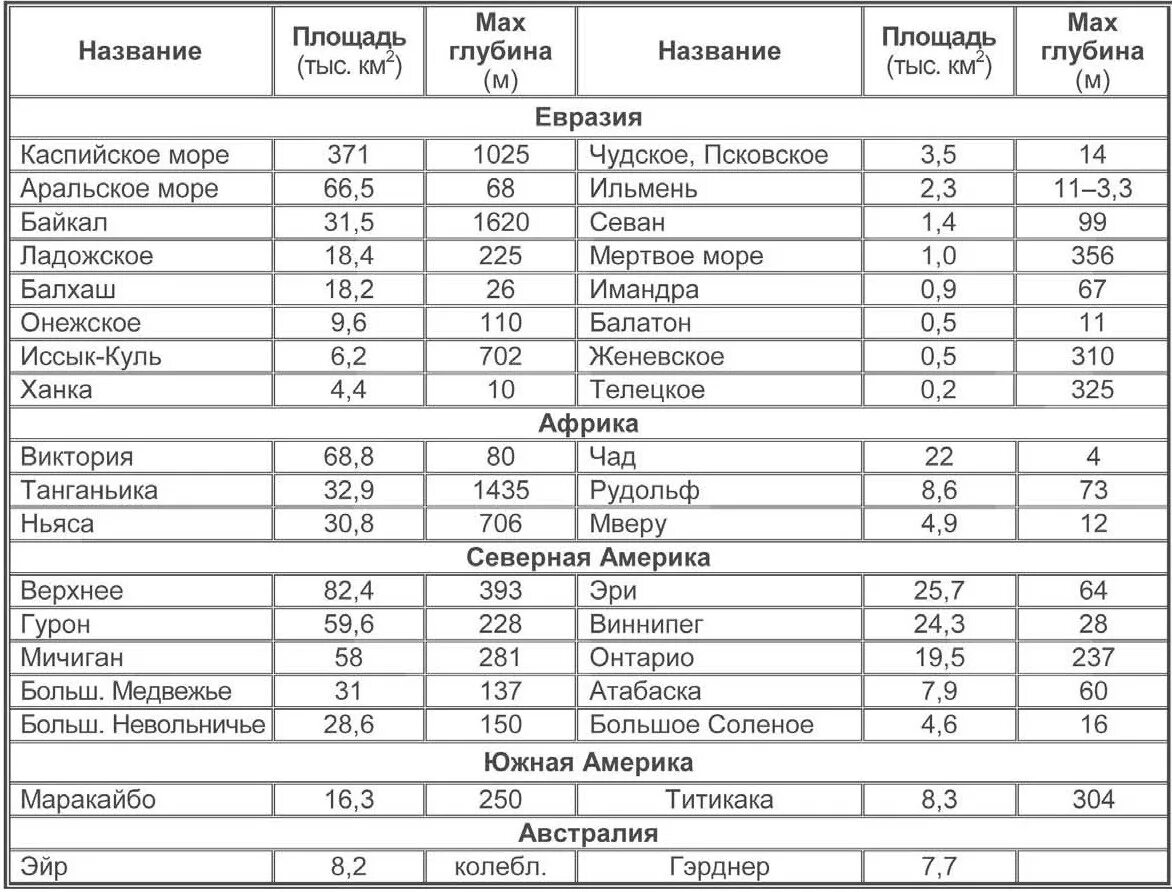 7 крупных озер россии