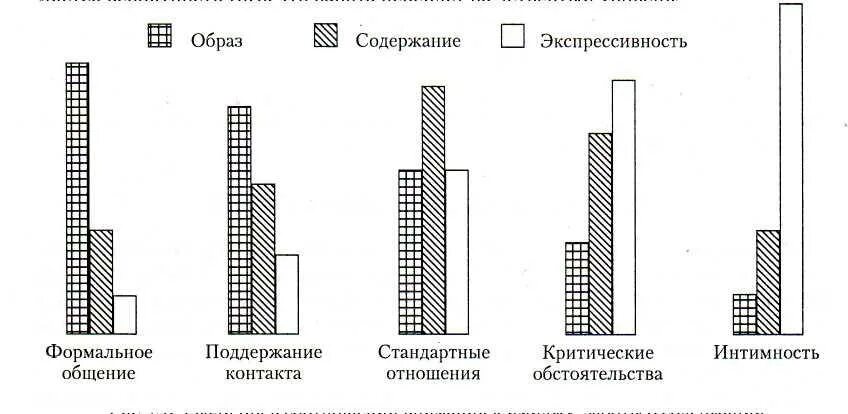 Уровень контактов