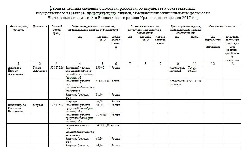 Сайт президента декларация о доходах. Сведения о доходах и имуществе. Сведения о доходах об имуществе и обязательствах. Сведения о доходах и обязательствах имущественного характера. Анализ сведений о доходах.