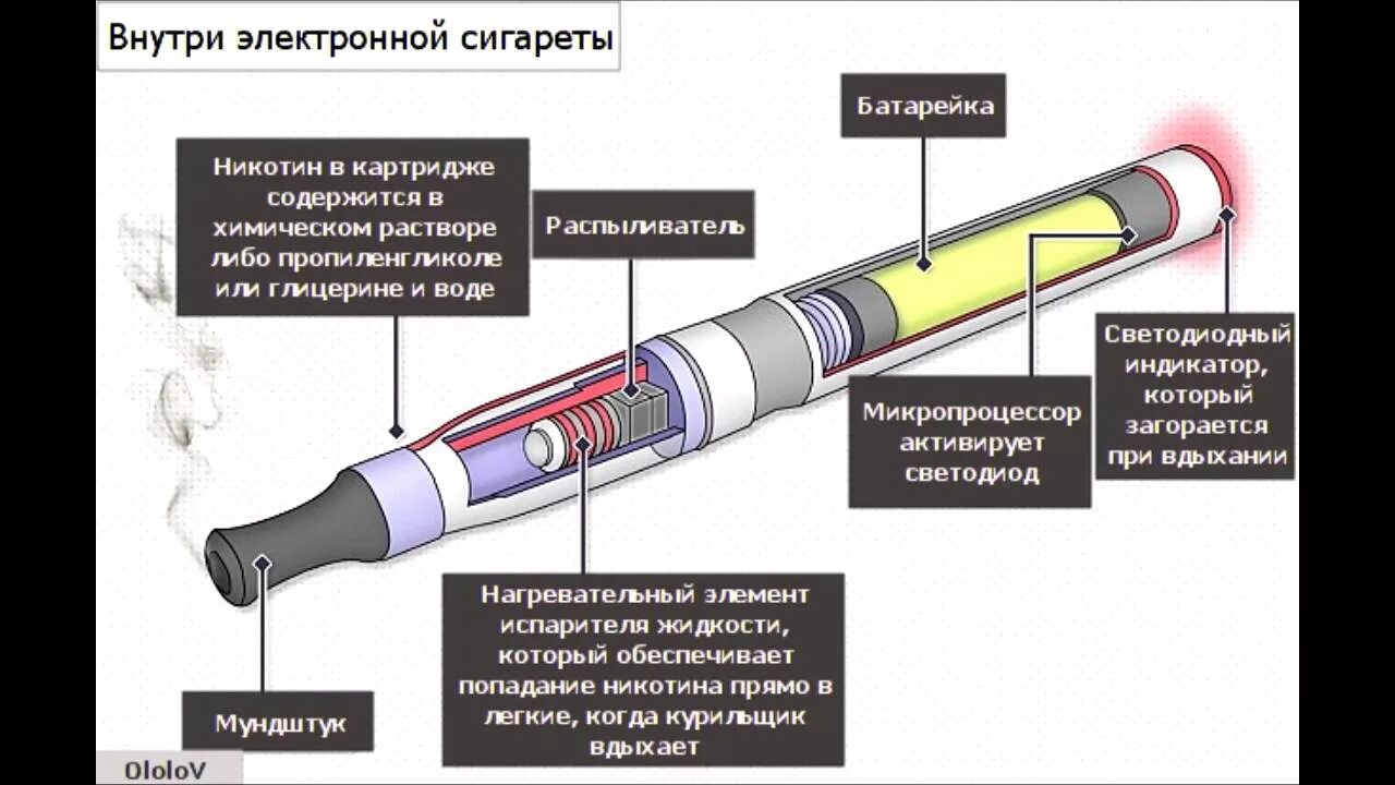 Химический состав электронной сигареты. Состав веществ в электронной сигарете. Состав ээлектронной сигареты. Из чего состоит электронная сигарета состав.