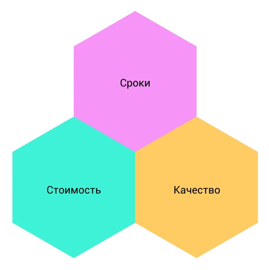 Время качество цена. Соотношение цены и качества. Треугольник качества быстро дёшево. Цена качество сроки. Quality цена