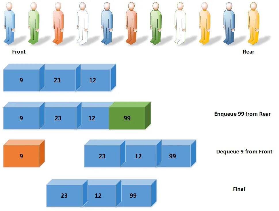 Очередь программирование. Queue data structure. Очередь Тип данных. Queue java.