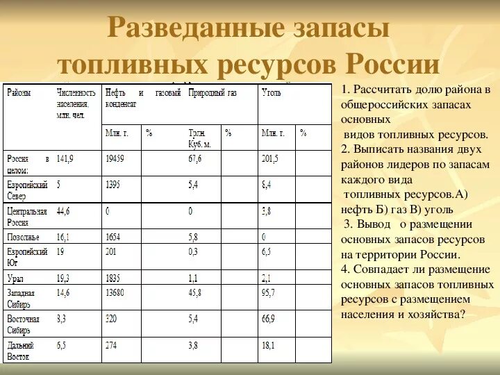 Основные запасы. Разведанные запасы топливных ресурсов России. Таблица топливных ресурсов. Оценка природных ресурсов России таблица.
