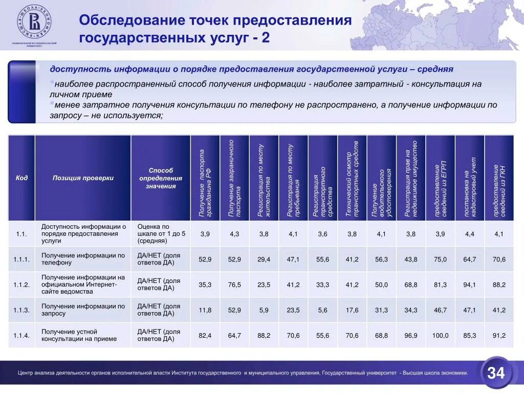 Оценка качества оказания государственных услуг. Доступность государственной услуги. Шкала оценки предоставления государственных услуг. Доступность предоставления государственных услуг. Методы мониторинга качества и доступности госуслуг.