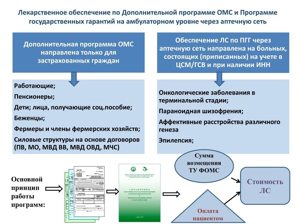 Исследование медицинского страхования. Базовая программа обязательного медицинского страхования. Программа государственных гарантий ОМС. Программа госгарантий ОМС. Порядок лекарственного обеспечения.