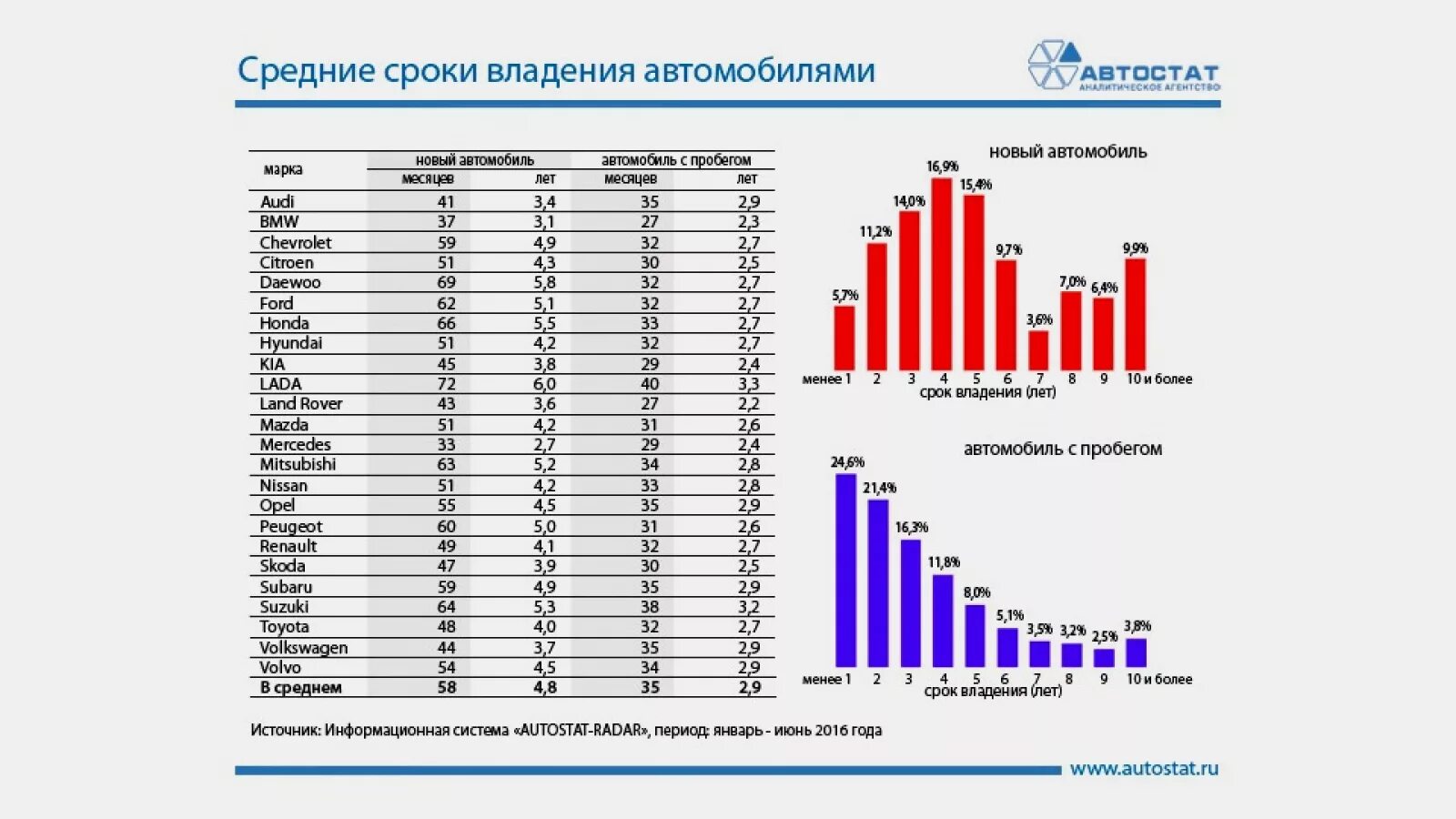 Пробег автомобиля огэ. Средний срок владения автомобилем в России 2021. Срок владения автомобилем в России статистика. Средний пробег автомобиля за год в России статистика. Средний пробег легкового автомобиля.