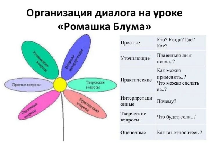Типы вопросов в биологии. Ромашка вопросов или ромашка блума. ромашка блума в начальной школе. метод ромашка блума. приём критического мышления ромашка блума.