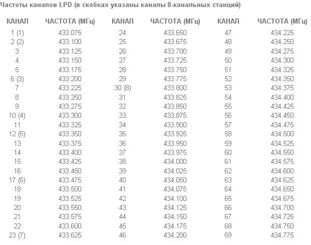 Частоты канала 8. Рация такт 301 частоты каналов. Частоты LPD И PMR таблица. Частоты для рации LPD PMR 16 каналов. Таблица частот LPD 8 каналов.