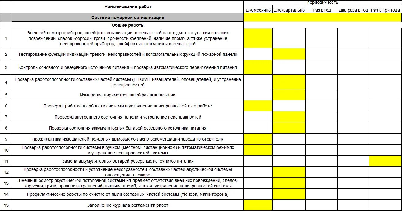 Регламент по техобслуживанию пожарной сигнализации. Регламент 2 по техническому обслуживанию пожарной сигнализации. Регламент обслуживания пожарной сигнализации 2021. План график технического обслуживания пожарной сигнализации. Срок службы пожарной сигнализации