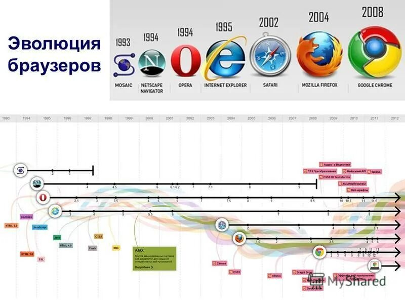 Мобильный интернет браузер. Эволюция браузеров. История возникновения браузеров. Самые популярные браузеры. Эволюция интернета и браузеров.