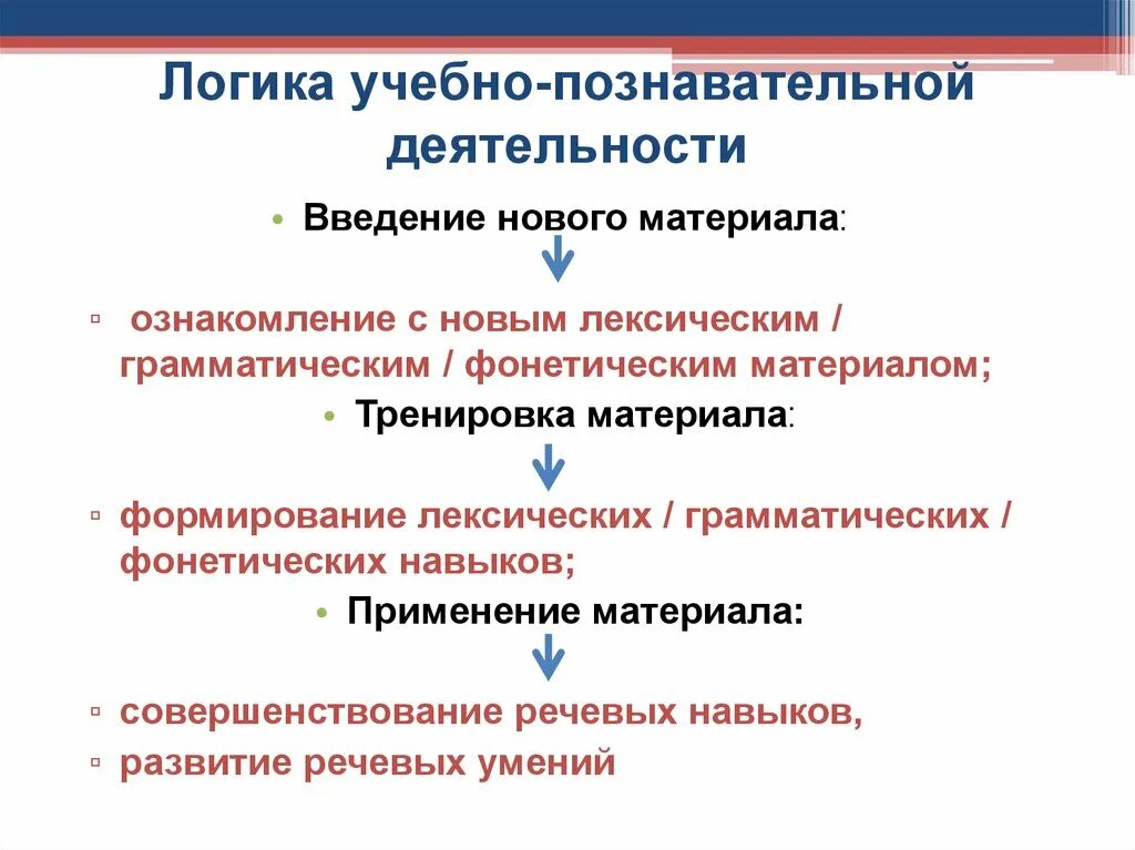 Логика познавательной деятельности. Учебно-познавательная деятельность. Структура учебно-познавательной деятельности. Структура и основные компоненты учебно-познавательной деятельности.