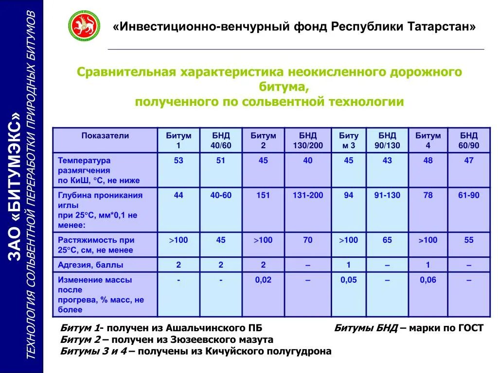 Плотность битума