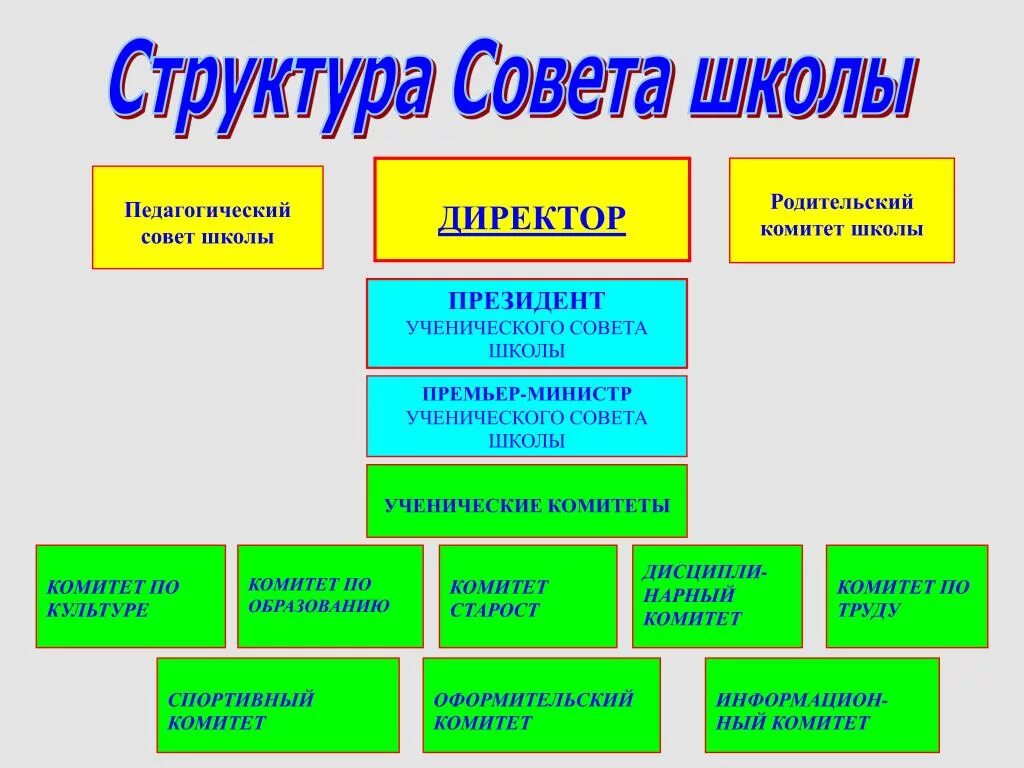 Самоуправление в бюджетном учреждении. Совет школы. Структура школьного самоуправления. Структура школьного ученического совета. Структура школьного ученического самоуправления.