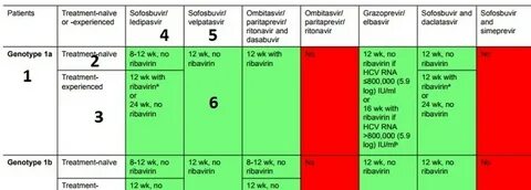 Софосбувир и даклатасвир таблица совместимости