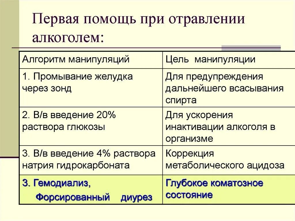 Как помочь человеку при алкогольном отравлении. Оказание первой помощи при отравлении алкоголем. доврачебная помощь при отравлении алкоголем. алгоритм оказания первой помощи при алкогольном отравлении. 1 помощь при алкогольном отравлении.