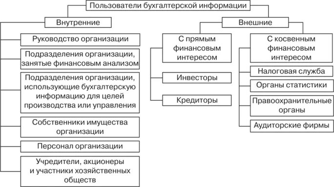 Источники информации бухгалтерского учета. Классификация пользователей бухгалтерской информации. Внешние и внутренние пользователи бух учета. Классификация пользователей бухгалтерской отчетности. Пользователи бухгалтерской информации.