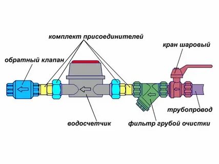 Схема установки водяного счетчика в квартире по госту