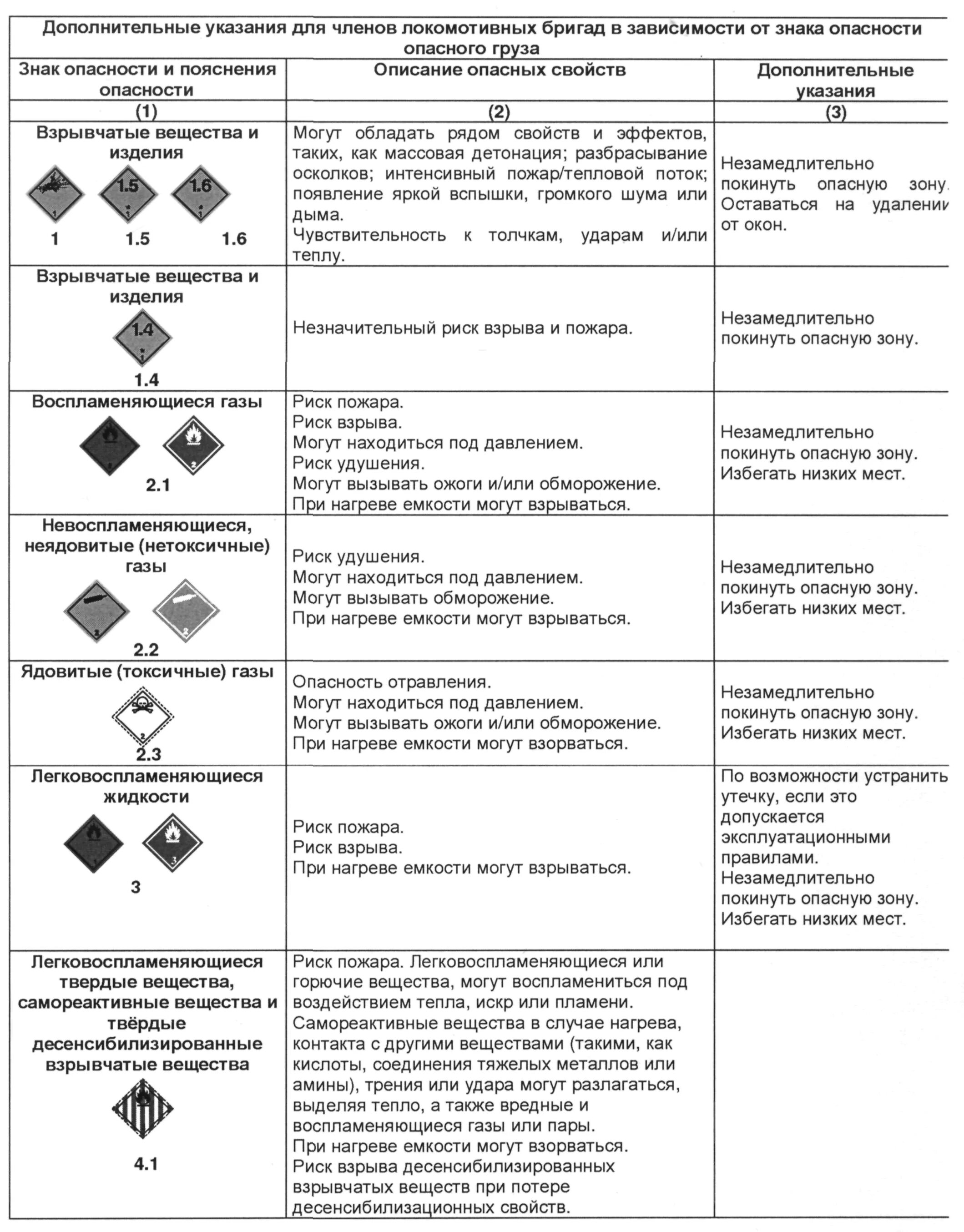 Свойства опасных грузов. Характеристика опасных грузов таблица. Основные свойства опасных грузов. Таблицахарактеристка опасных грузов. Таблица классов опасности грузов.