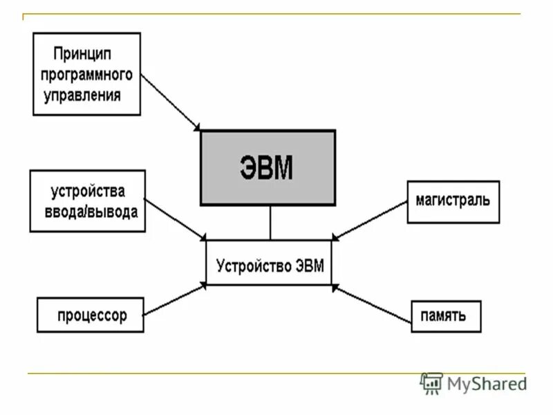 Принцип программного управления. Программное управление ЭВМ. Принцип программного управления схема. Сформулируйте принцип программного управления. Управляющая эвм