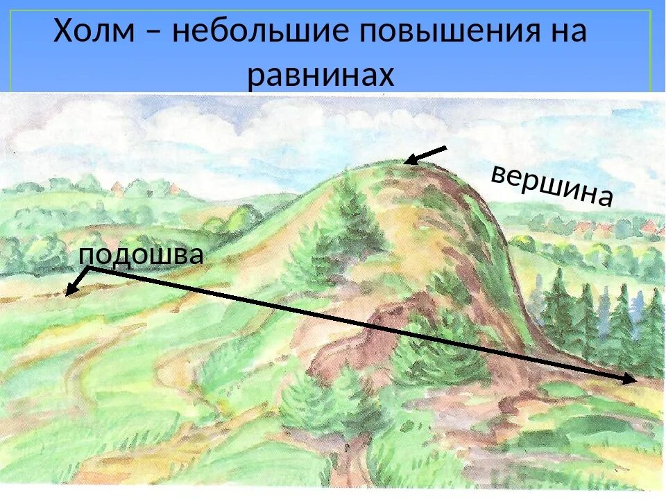 Холмы загадки. Холмы и овраги. Горы холмы. Равнины холмы овраги. Формы земной поверхности холм и гора.