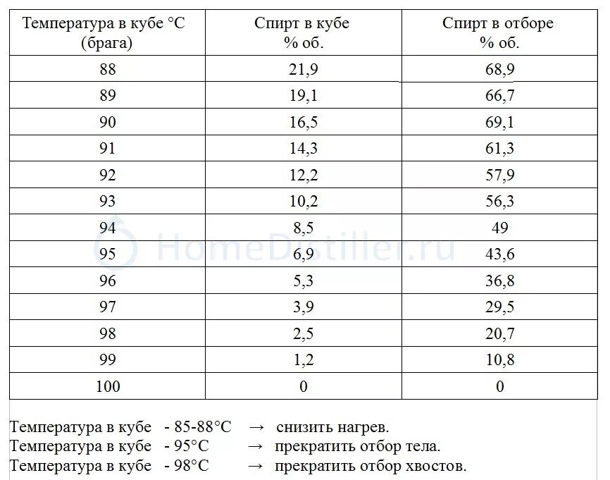 Плотность руки. Таблица температуры перегона самогона. Таблица температуры браги. Таблица кипения спиртов в самогоне. Таблица температур при перегонке самогона.