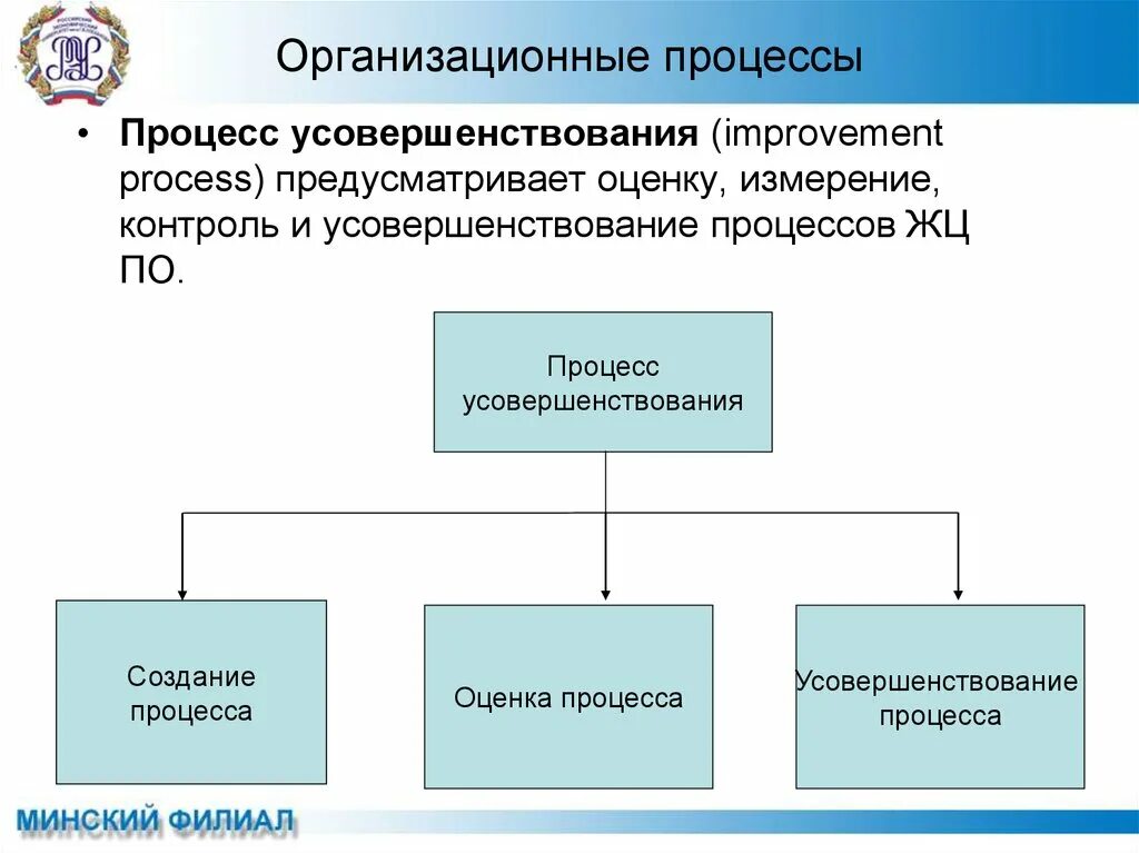 Вспомогательные процессы жизненного цикла. Организационные процессы. задачи входящие в организационный процесс. организационная группа процессов. основа организационного процесса.