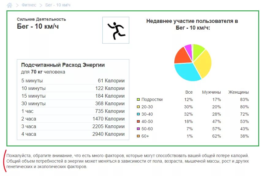 3 км калории. Сколькоткалорий сдигается при беге. Сколько калорий тратится при беге. Сколько ккал сжигается при беге. Бег 2км сколько сжигает калорий.