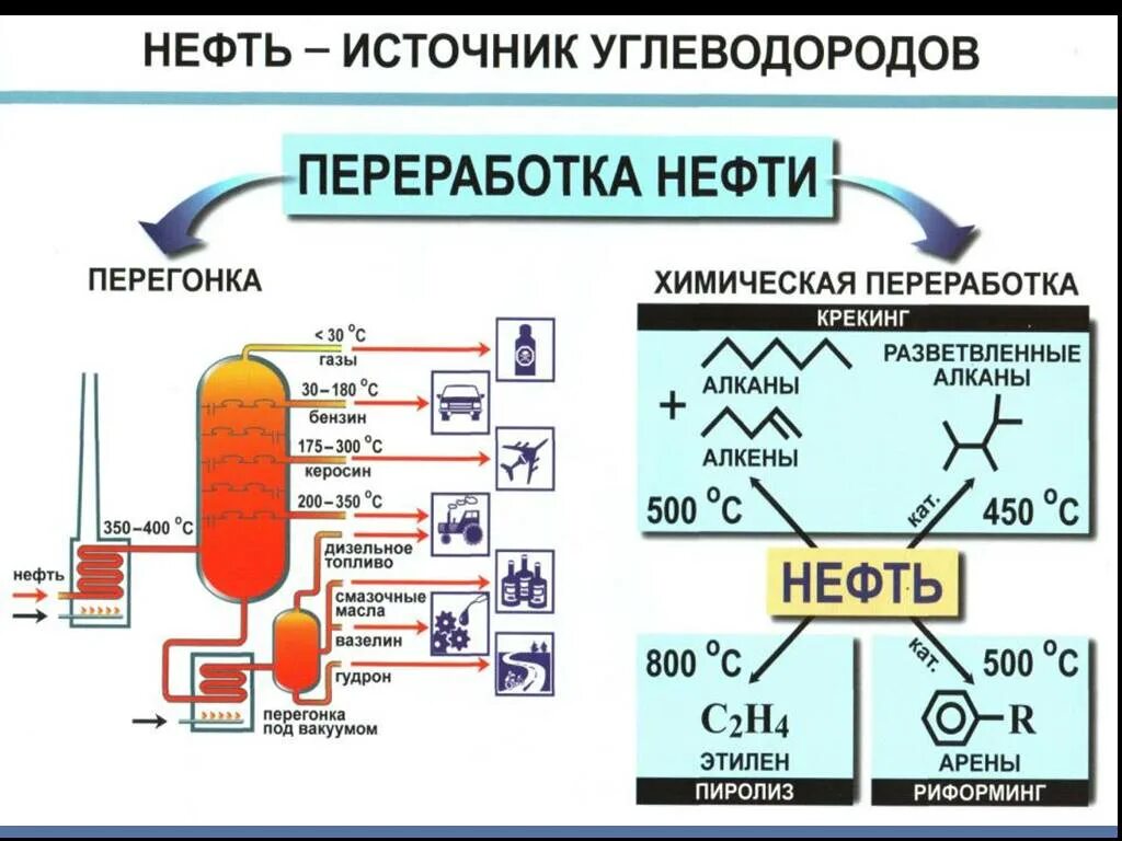 Углеводород анализ. Схема процесса переработки нефти. Методы переработки нефти схема. Продукты переработки нефти схема. Применение продуктов переработки нефти схема.