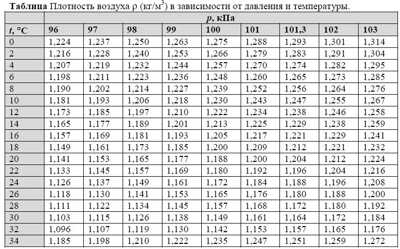 Плотность при комнатной температуре. Плотность воздуха в зависимости от температуры и давления. Плотность воздуха в зависимости от температуры таблица. Зависимость плотности воздуха от температуры и давления таблица. Плотность воздуха при различных температурах таблица и давлении.
