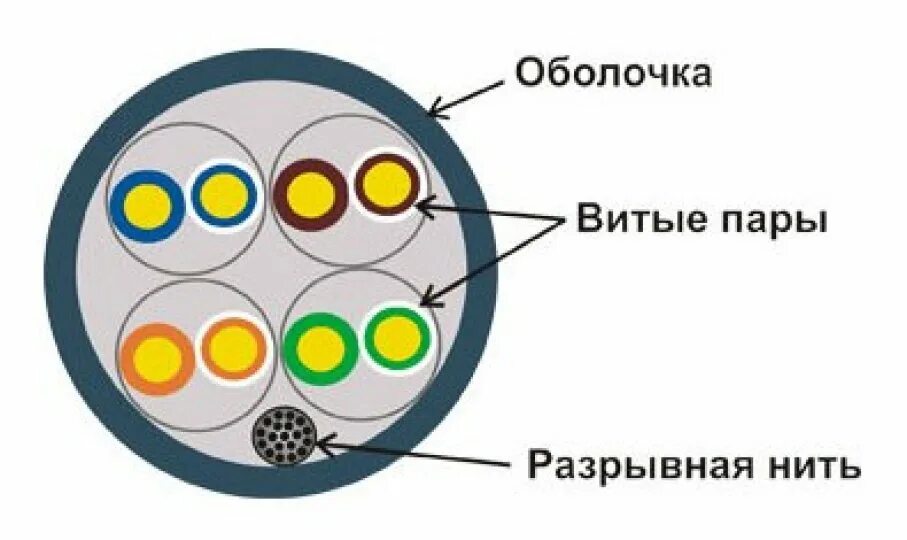Витая пара из чего состоит