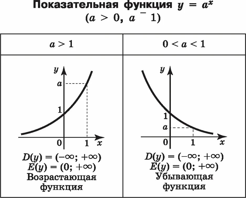 Показательная функция экспонента. Свойства показательной функции таблица. 3. Показательная функция график.. Экспоненциальная функция таблица.