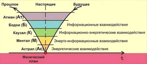 4 уровня энергии