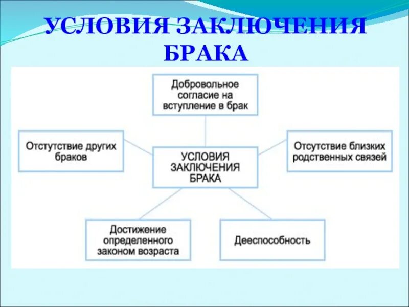 Условия заключения брака обществознание 9. Условия заключения брака. Условия заключения брака схема. Условия заключения брака таблица. Срок заключения брака схема.