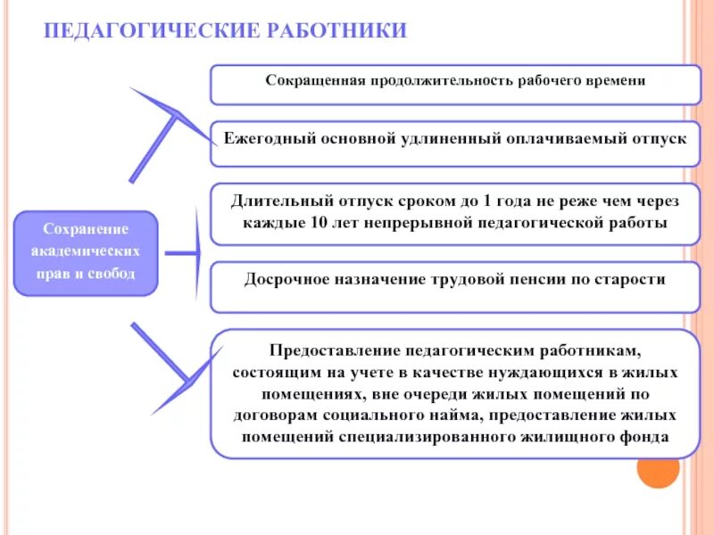 Предоставление социального отпуска. Отпуск педагогических работников. Продолжительность отпуска педагогических работников. Каковы особенности предоставления отпуска педагогам. Какие отпуска предоставляются педагогическим работникам.