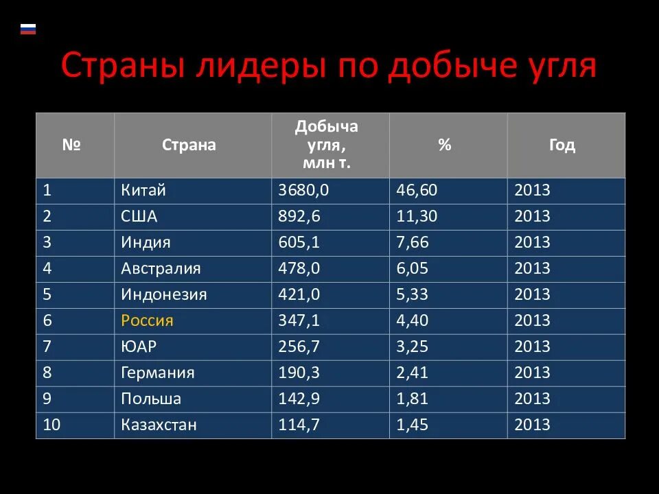 Топ по добыче угля. Страны Лидеры по добыче каменного угля. Топ стран по добыче угля. Страны Лидеры по запасам угля 2021. Запасы и добыча угля в мире таблица.