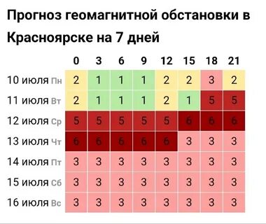 Магнитные бури в октябре 2024г в мозыре