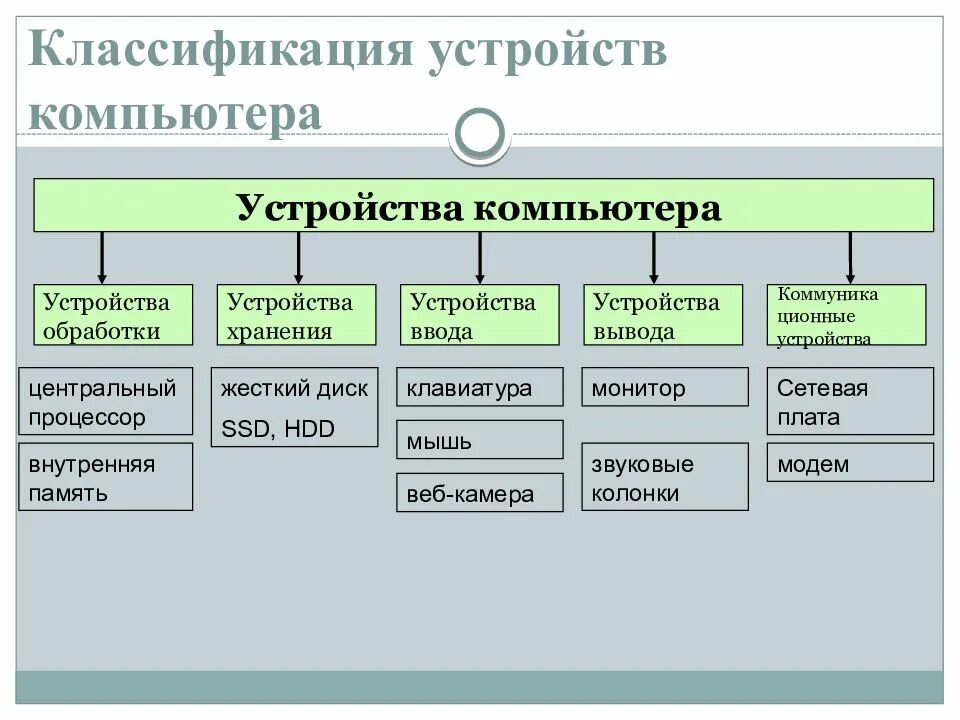 Основные группы компьютера. Таблица устройства компьютера. Классификация периферийных устройств. Классификация основных устройств компьютера. Схема устройства компьютера.