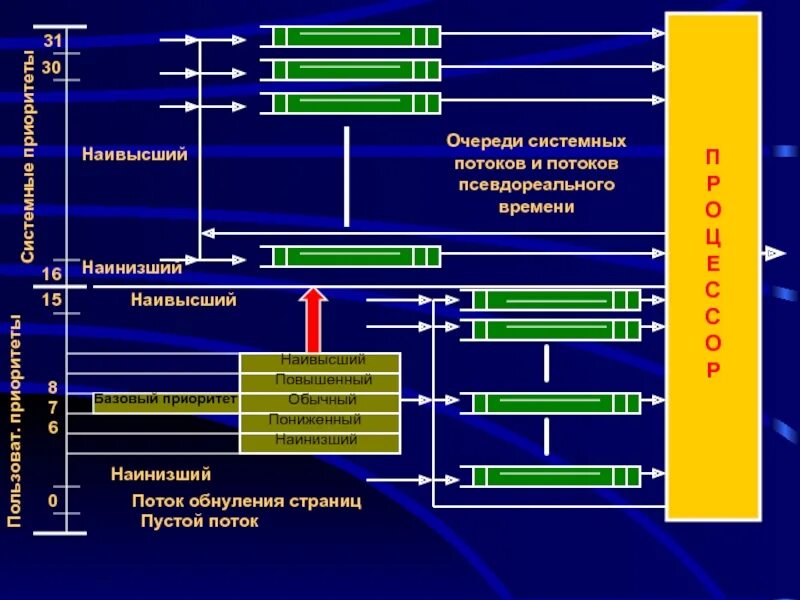 Очередь потоков. Потоки в операционных системах. планирование заданий, процессов и потоков. концепция процессов и потоков. понятие приоритета и очереди процессов.