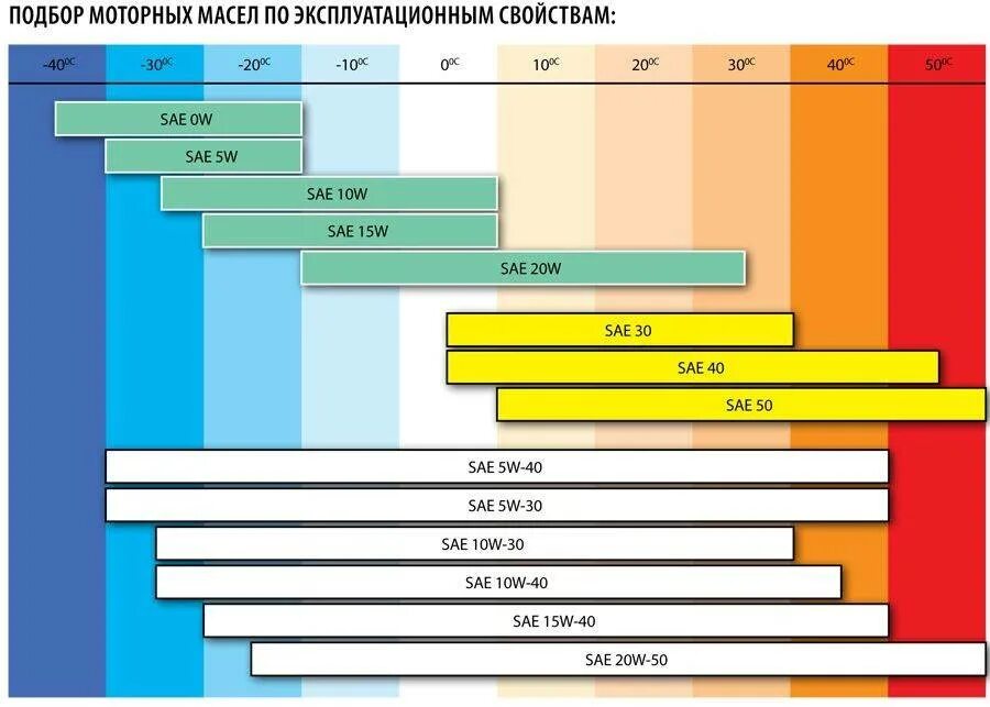 Выбор масла для 1