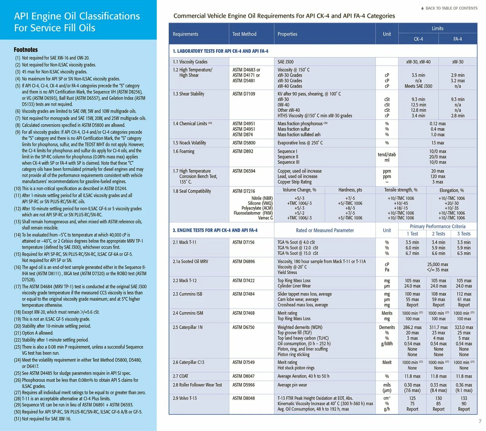 Api аналоги. Engine Oil classification. Классификация API. API классификация масел ck4. Спецификации API CK.