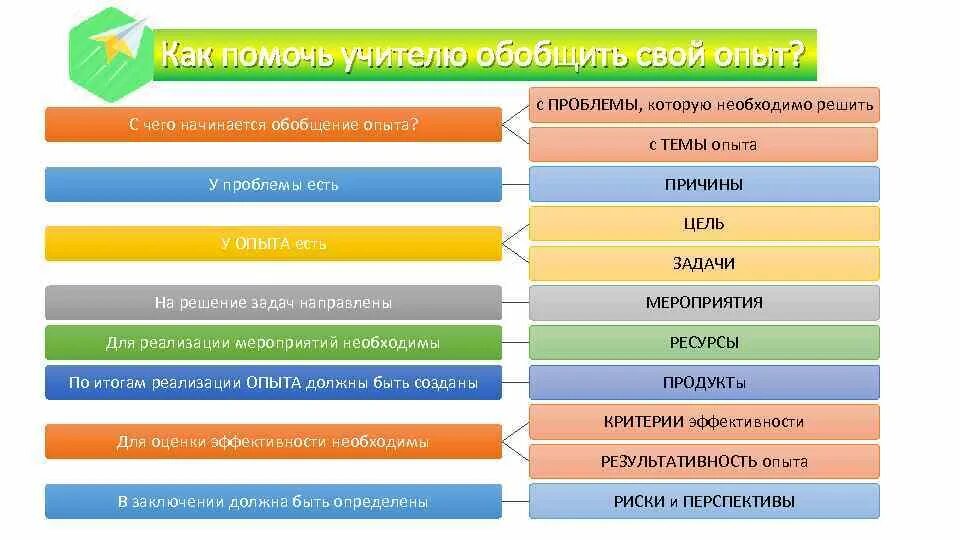 Обобщение опыта цель. Учителяобощение опыта. Обобщение педагогического опыта презентация. Структура материалов по обобщению педагогического опыта. Этапы работы педагога над обобщением своего опыта.