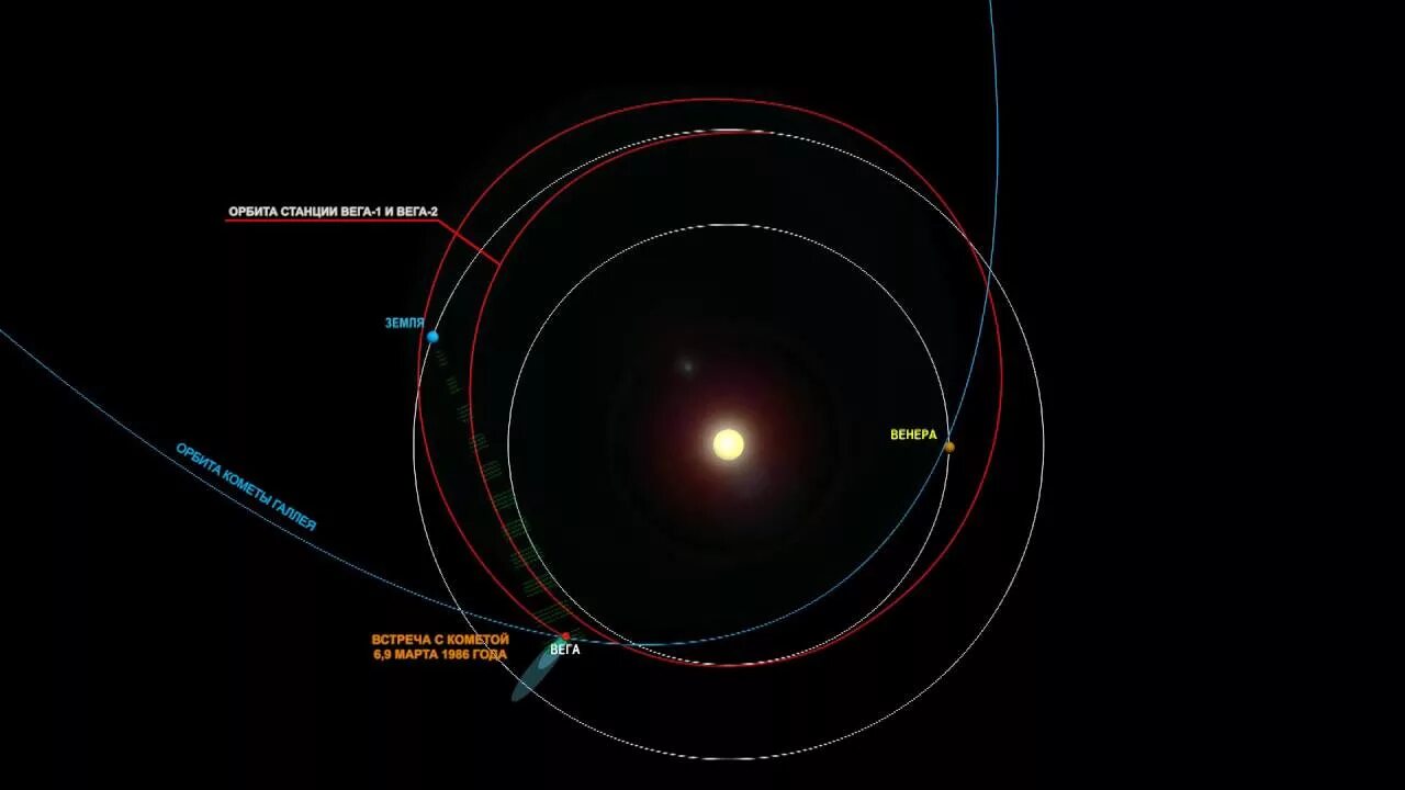 Луна на орбите венеры. Вега-1 и Вега-2 Комета Галлея. Аэростатный зонд Вега. Комета Галлея Вега. Космический аппарат Вега 1 Вега 2.