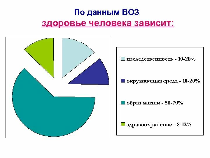 По данным воз здоровье человека зависит. Составляющие здоровья по данным воз. Диаграмма воз по здоровью. По данным воз здоровье человека зависит от. Качество жизни человека зависит от многих