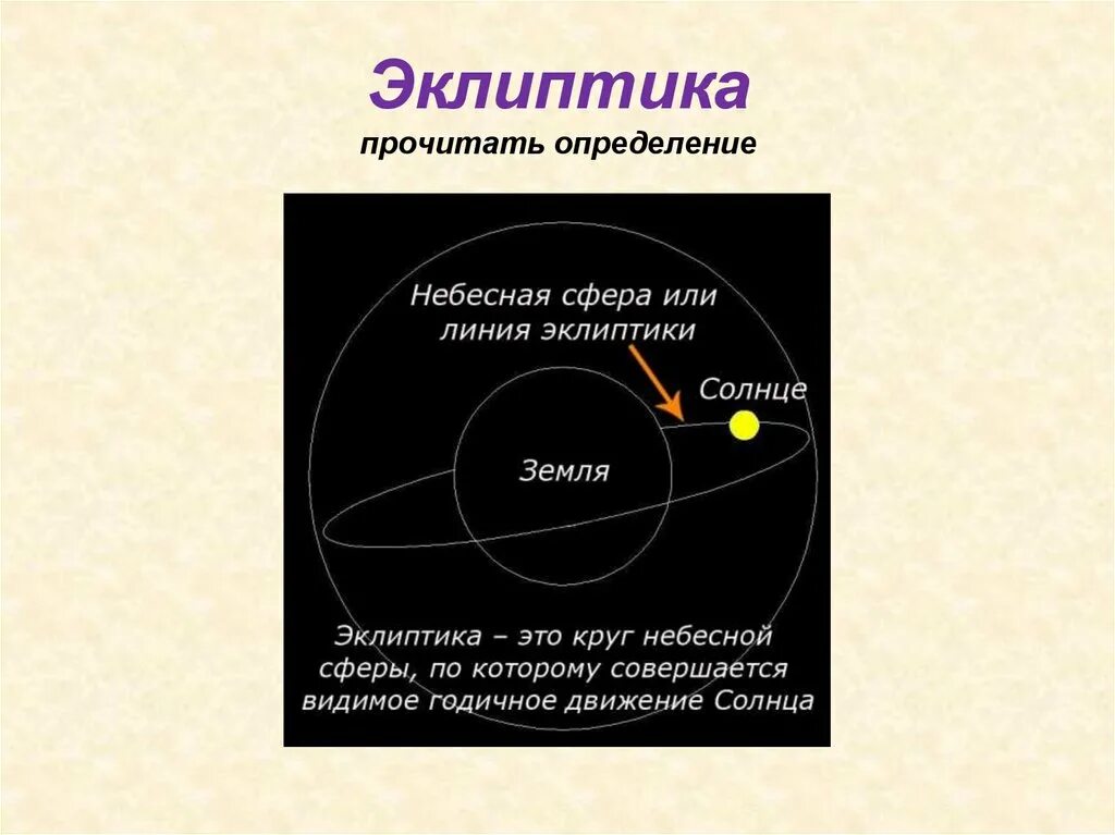 Орбитальное движение земли 5 класс. Эклиптика. Эклиптика солнца. Элептика. Плоскость эклиптики это в астрономии.