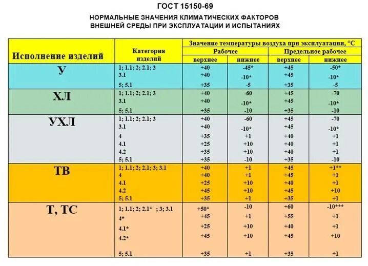 Климатическое исполнение и категория размещения по ГОСТ 15150-69 ухл4. Ухл1 Климатическое исполнение таблица. Ухл1 Климатическое исполнение ГОСТ. УХЛ3.1 Климатическое исполнение.