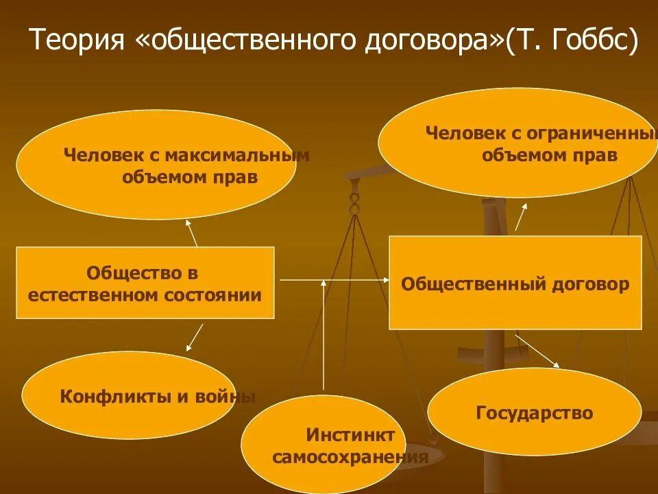 Теория общественного договора гоббса. Трия общественного договора. теория общественного договора. общественный договор гоббс.